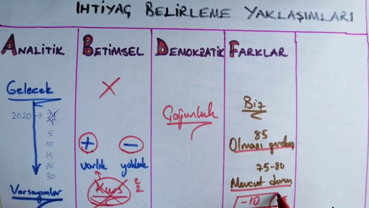 İhtiyaç Belirleme Yaklaşımları