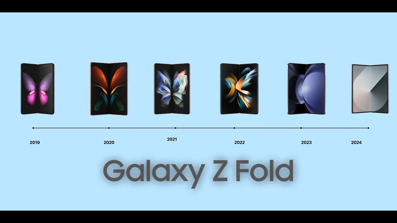 Evolution of Samsung Galaxy Z Fold samsung