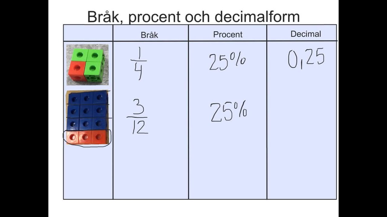 Bråk, procent och decimal