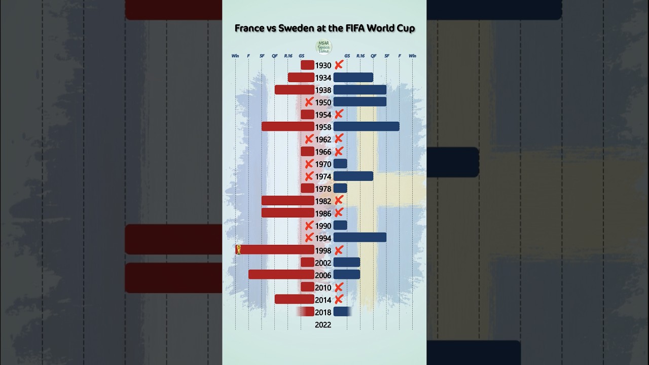 France vs Sweden at the World Cup #soccer #worldcup #worldcup2026 #france #sweden #mbappe #dembele