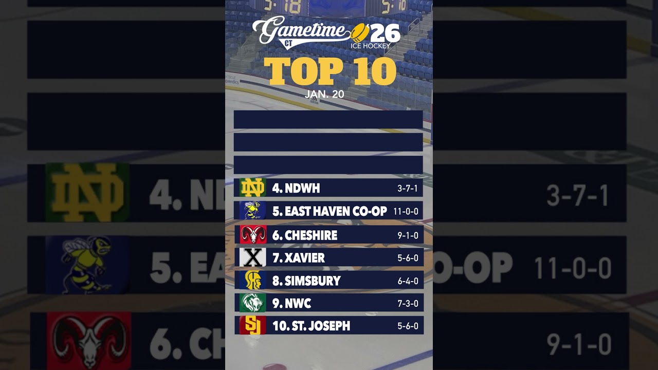 GameTimeCT Top 10 poll for ice hockey (Jan. 20)