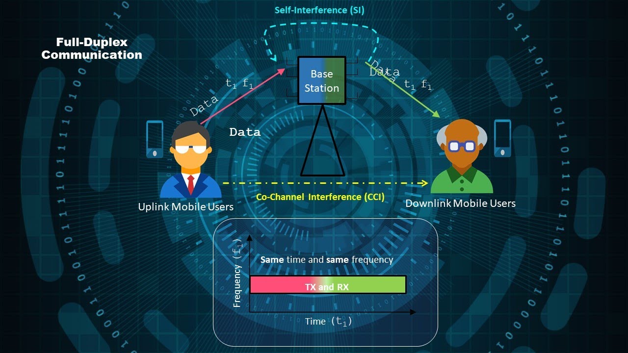 Full-Duplex: A 5G and Beyond Communications Technology