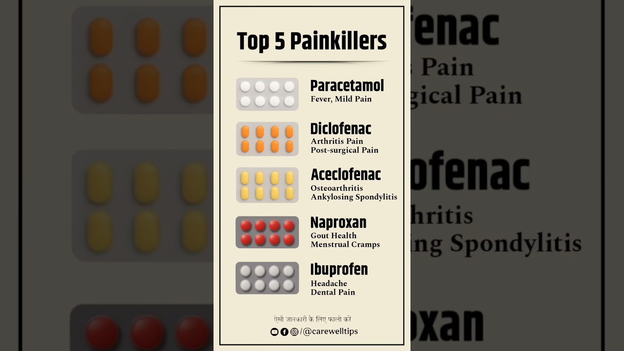 Top 5 Painkiller Medicine in India #medicine #shorts #pain