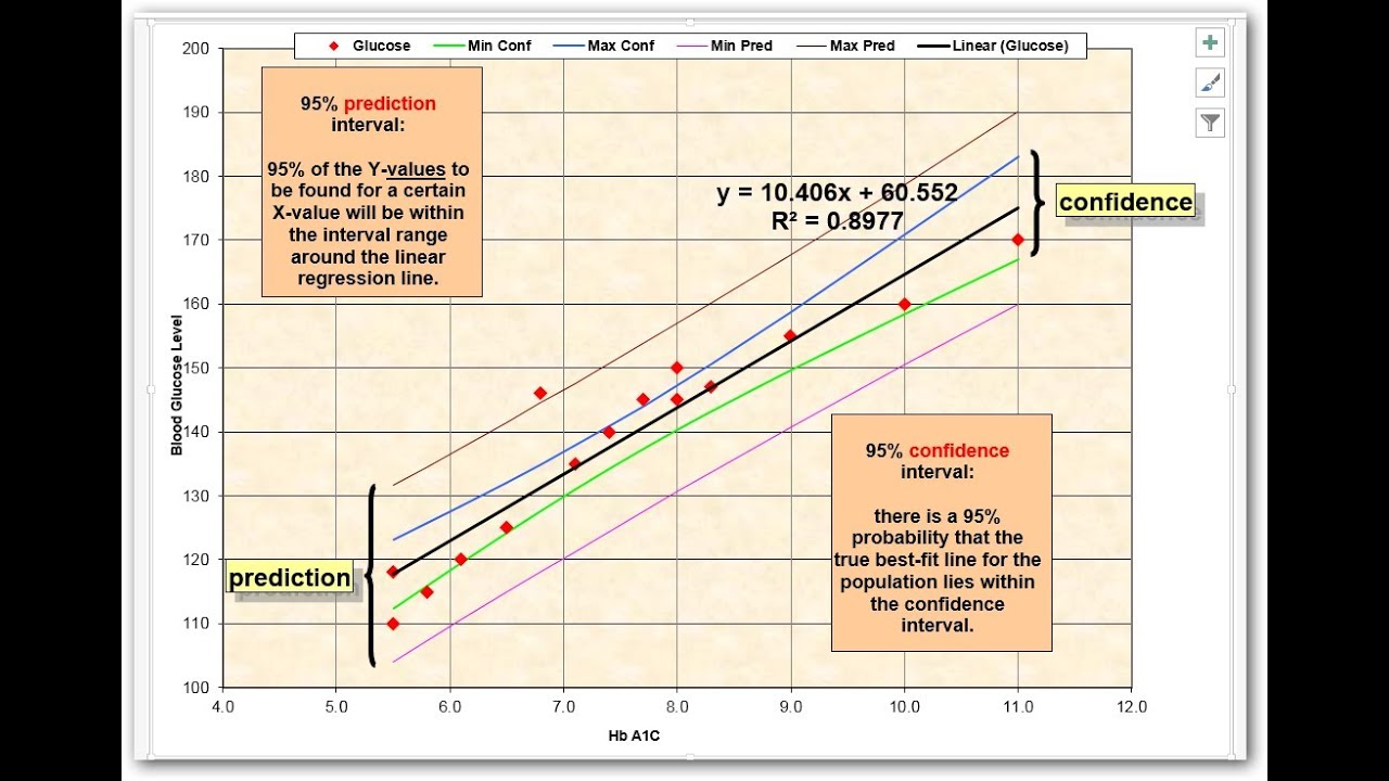 Confidence Intervals vs. Prediction Intervals