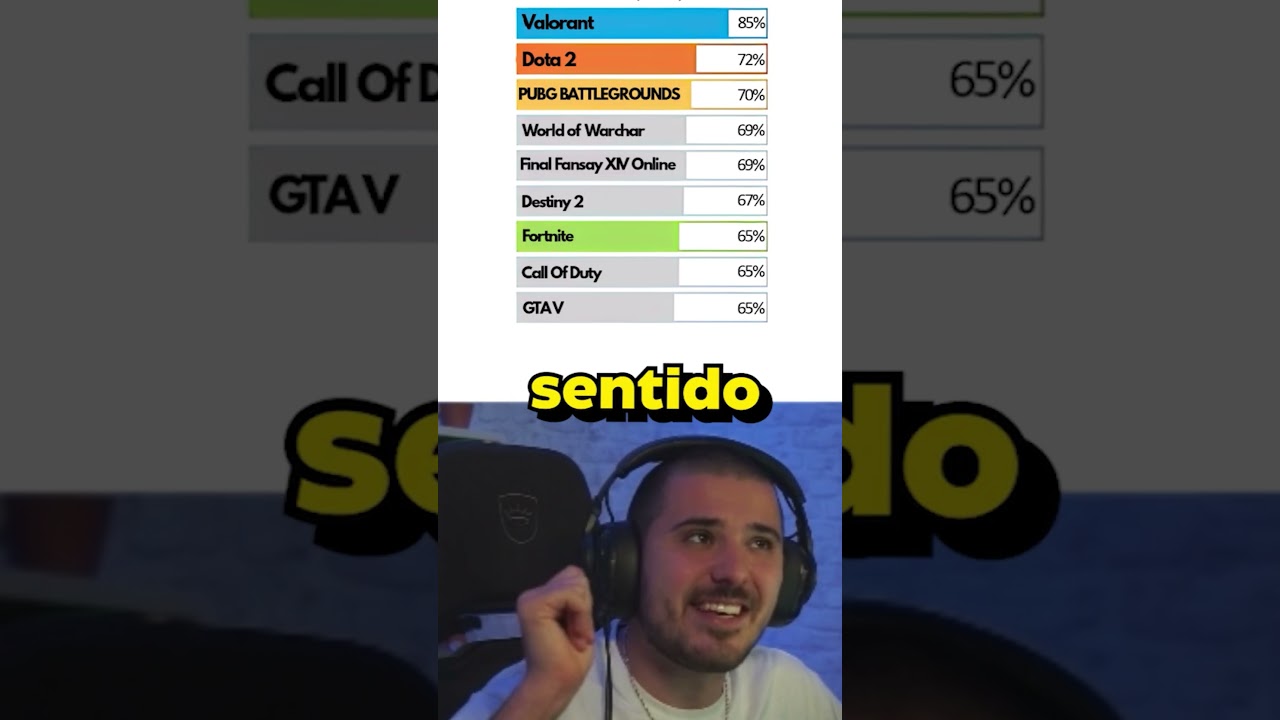 Valorant es el Juego m&aacute;s T&oacute;xico