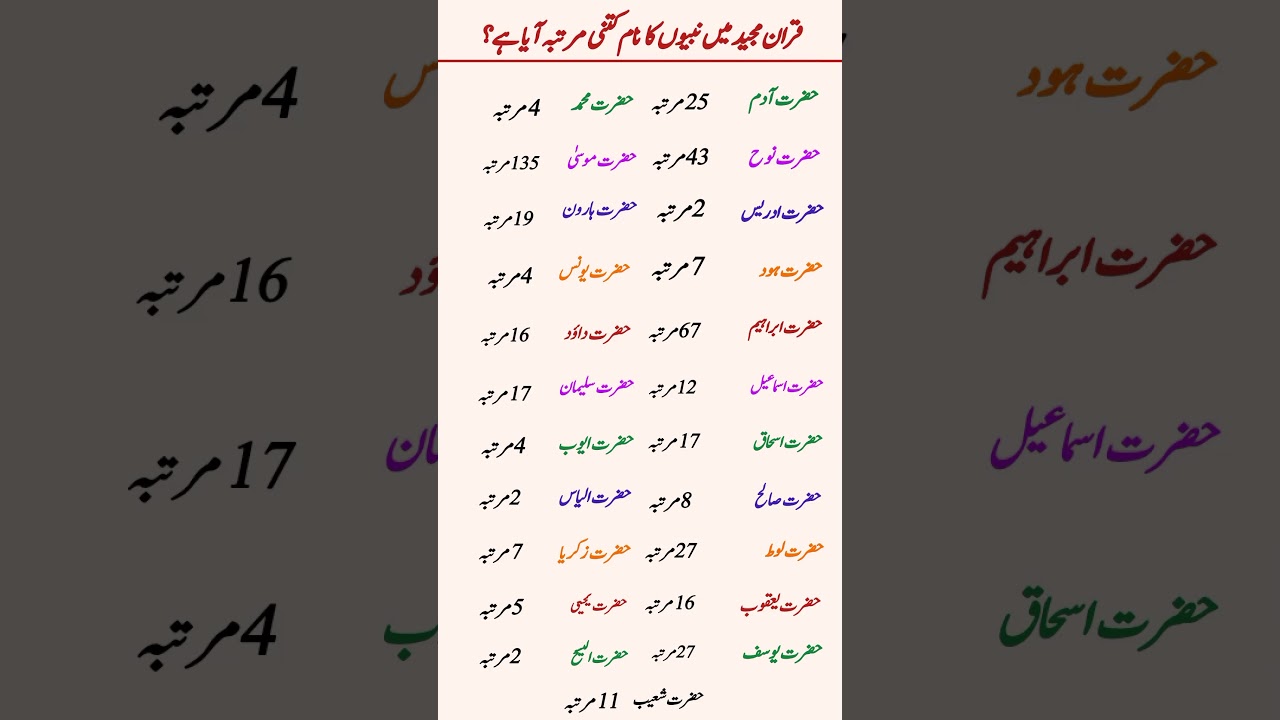how many times mentioned All prophet in Holly Quran  | Islamic general knowledge MCQS|Islamic affair
