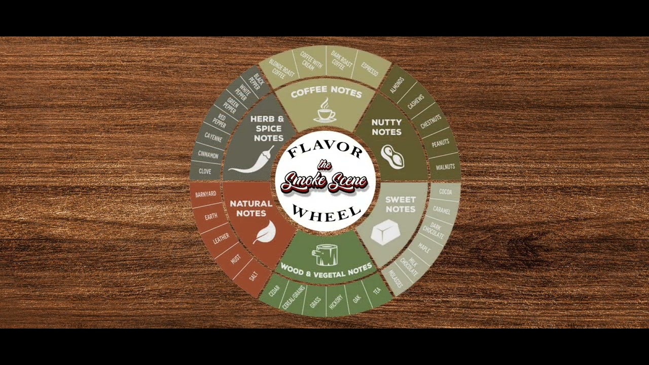 The Cigar Flavor Wheel - Explained!!!&nbsp;🔥💨&nbsp; Check out part #1 #2 & #3 #thesmokescene
