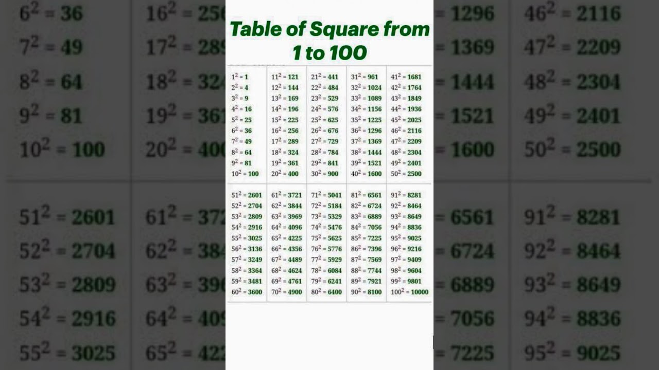 1 to 100 Square 😊|| Table Of Square From || #square #maths #ytshorts #shorts #trending