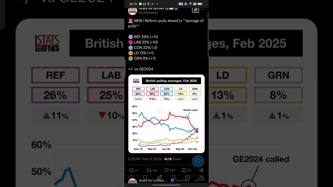 12feb25 .. reform lead for 1st time in average polls (just). Vote overton.