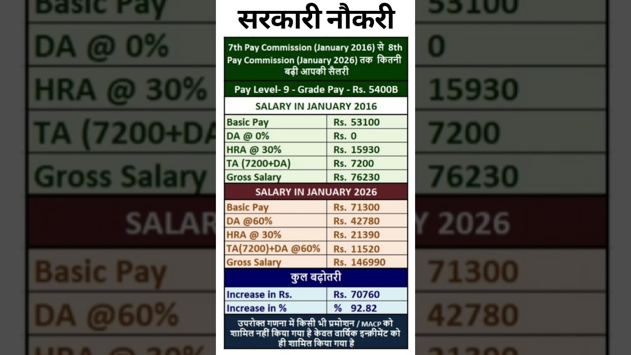 8th Pay Commission - Increase in salary in Pay Level-9 from 7th CPC to 8th CPC