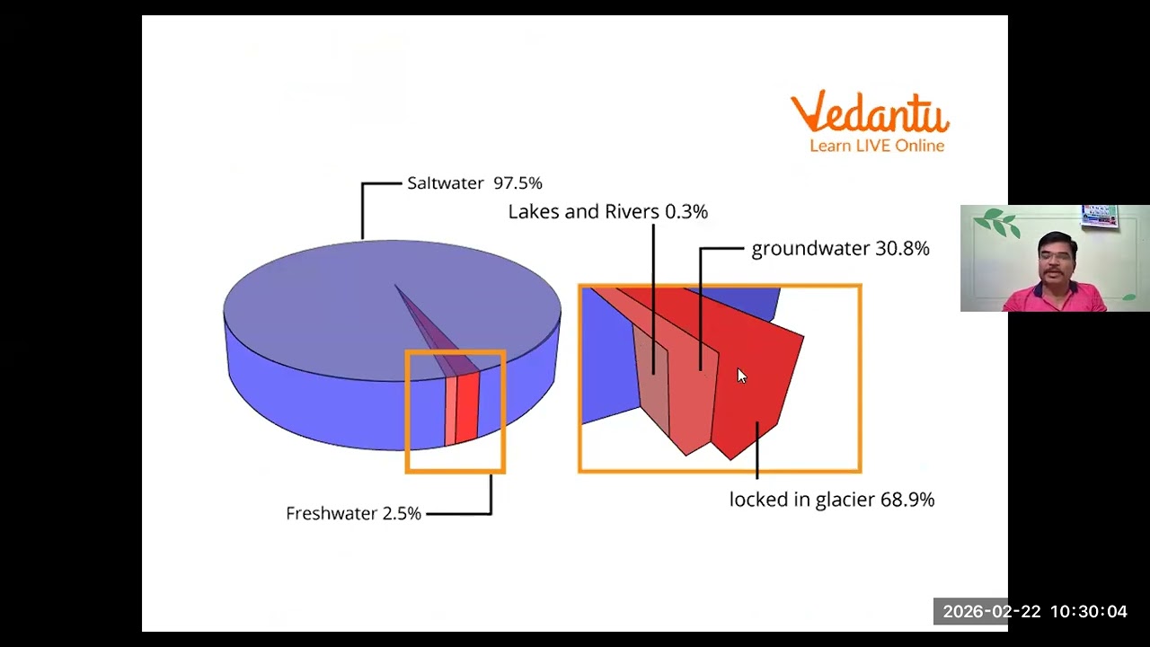 Water Resource (जल संसाधन)