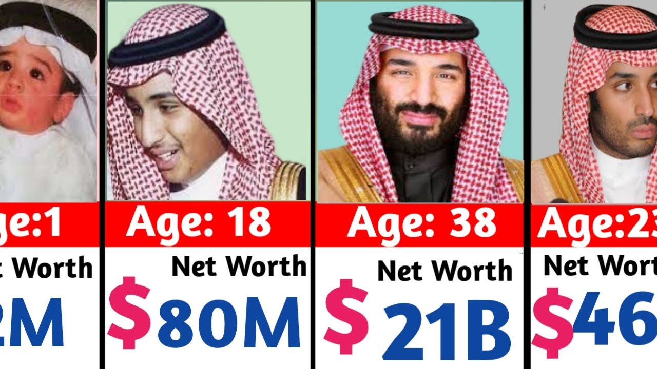 Saudi Prince Mohammed Bin Salman Networth Evolution From (1985 to 2025)