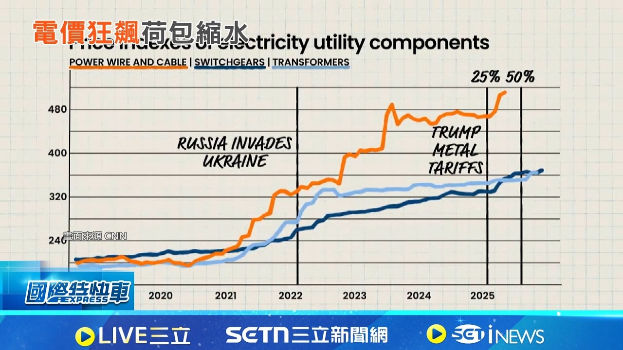 川普承諾又跳票?! 美電費暴漲 1/3民眾繳不起 美電價調漲爽收3600億! 5600萬戶受衝擊 美力拚AI競賽 資料中心消耗800吉瓦電力│記者 盧睿鋐│國際關鍵字20260206│三立iNEWS