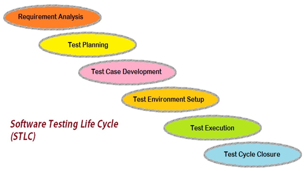 Manual Testing Life Cycle (Manual Test Process) | G C Reddy |