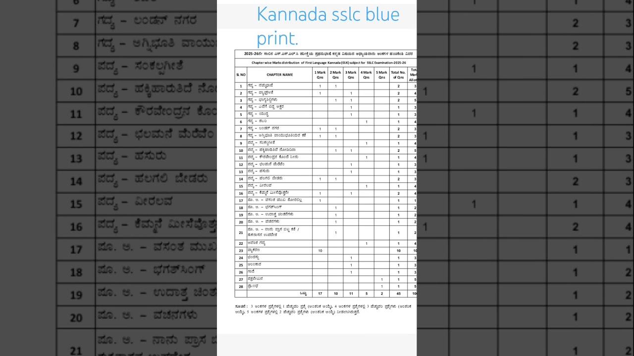 sslc#2025#kannada#blueprint#studyshorts#exam