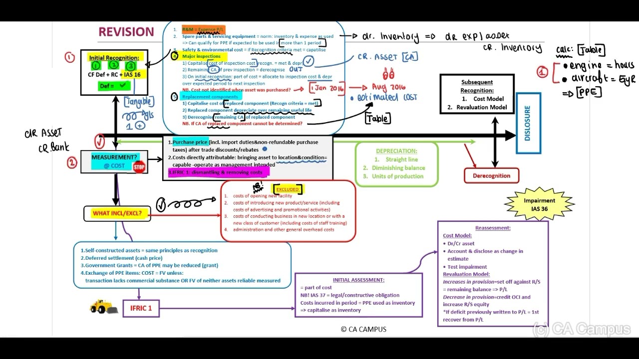 IAS 16 - Revision (24 Min)