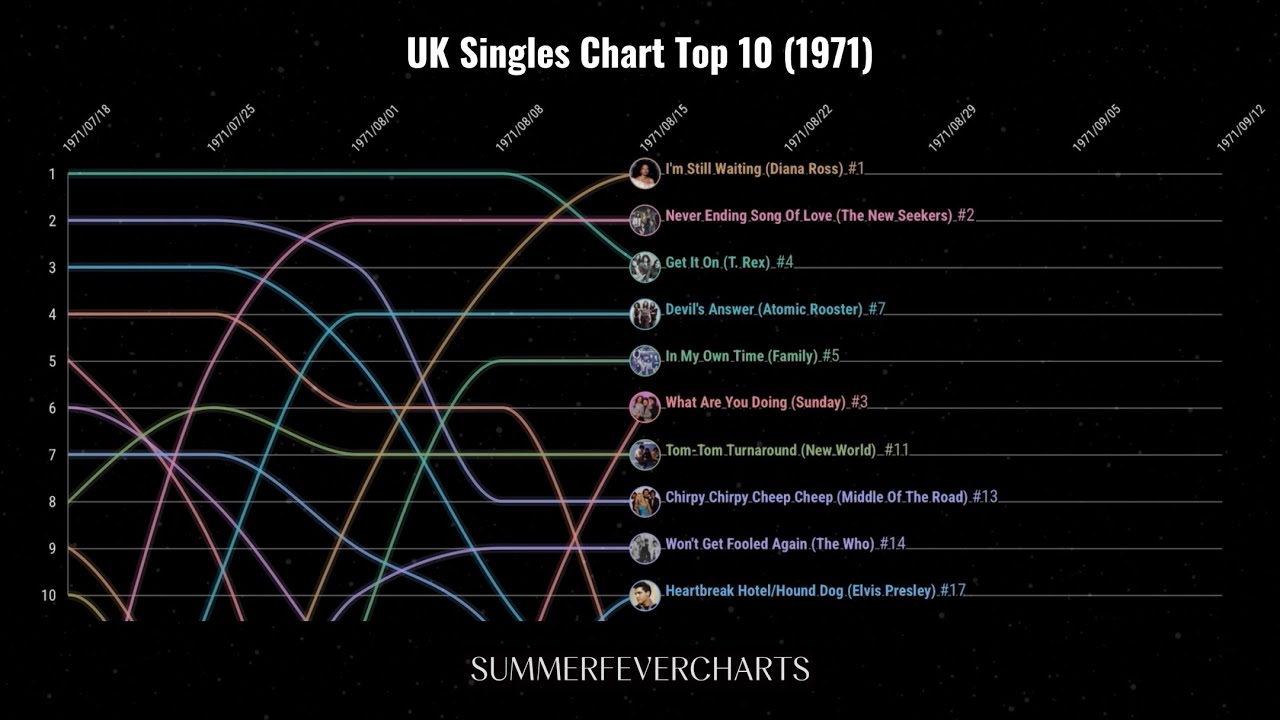 UK Singles Chart Top 10 (1971)