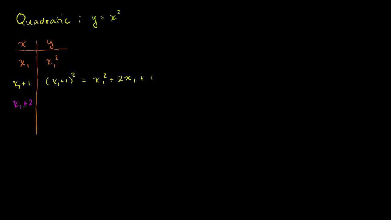 Identifying Quadratic Models