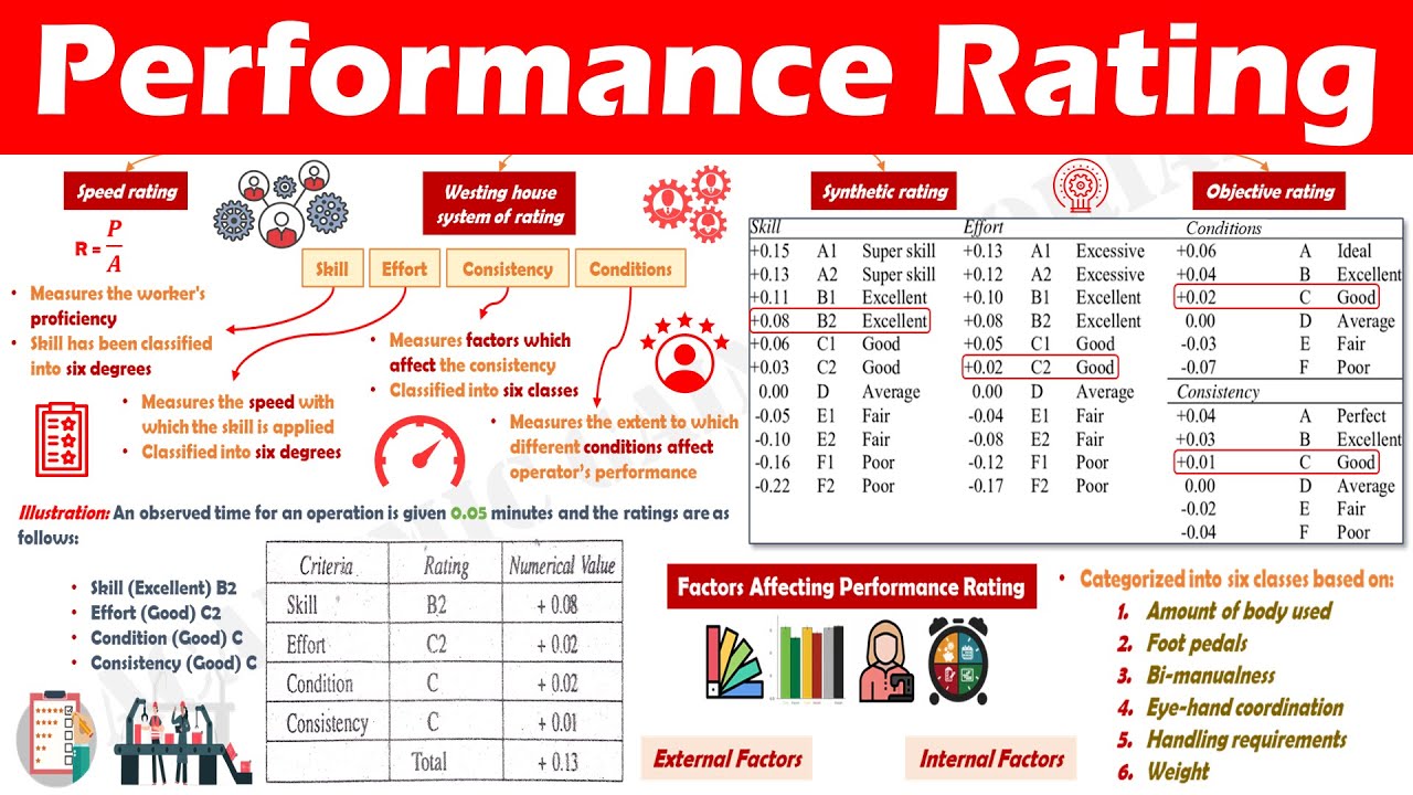 Understanding Performance Rating (Internal, External Factors and Methods of Performance Rating)
