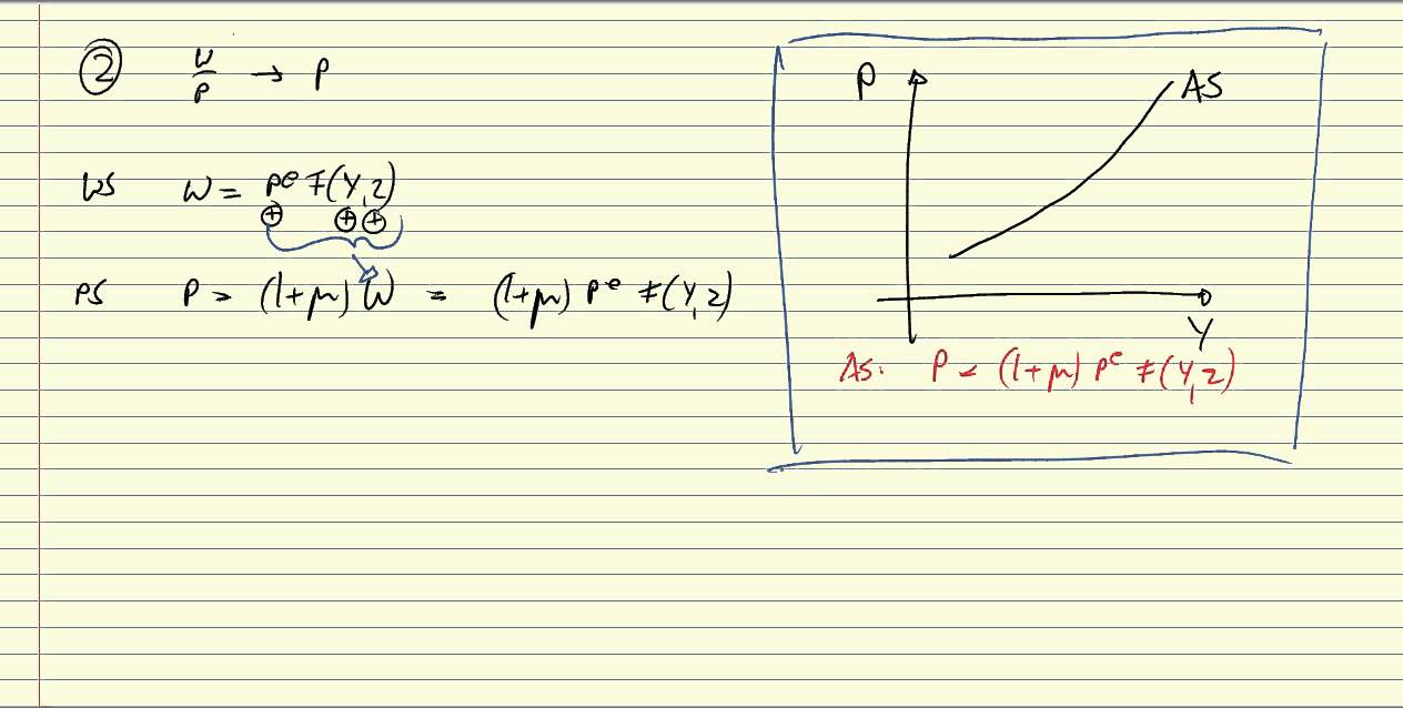 Aggregate Supply (AS) curve