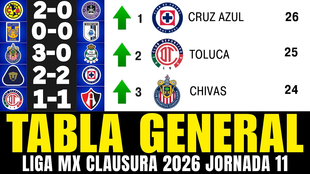 TABLA GENERAL DE LA LIGA MX CLAUSURA 2026 JORNADA 11 - TABLA DE POSICIONES ACTUALIZADA 💥💥