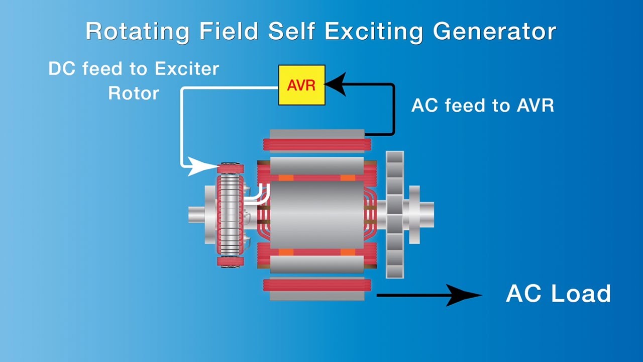 Permanent Magnet Generator (PMG) Excitation System