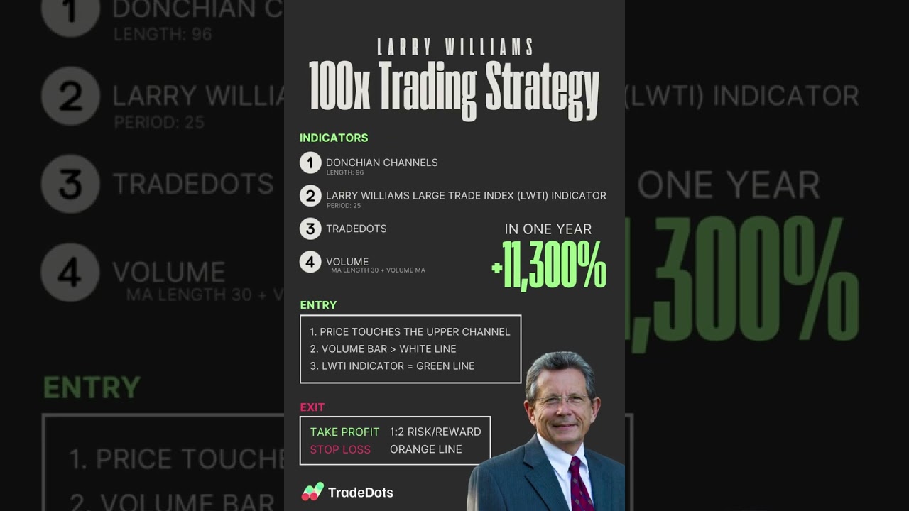 100x day trading strategy by Larry Williams💰 #shorts