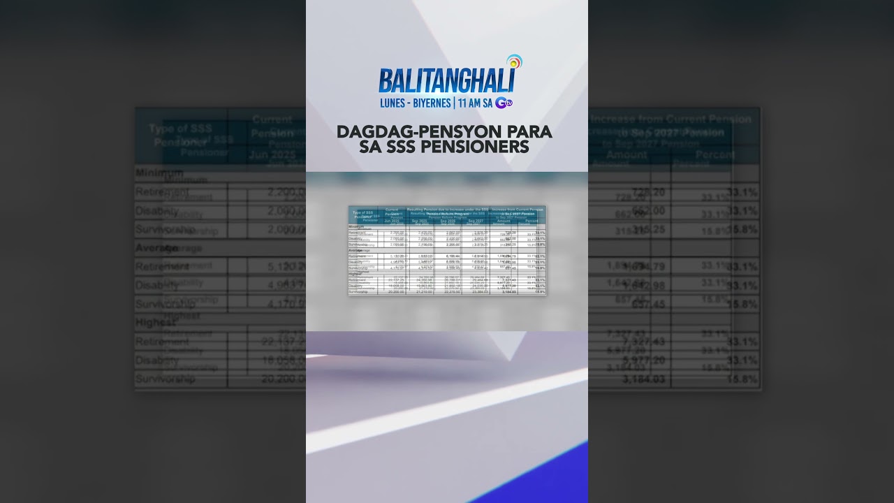 SSS pensioners, may dagdag-pensyon simula September 2025 #shorts | Balitanghali