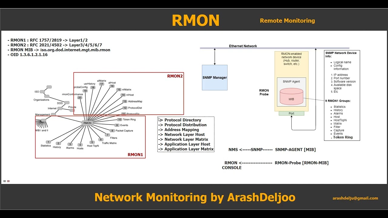 Remote Monitoring  (RMON) by  ArashDeljoo - Part3/3