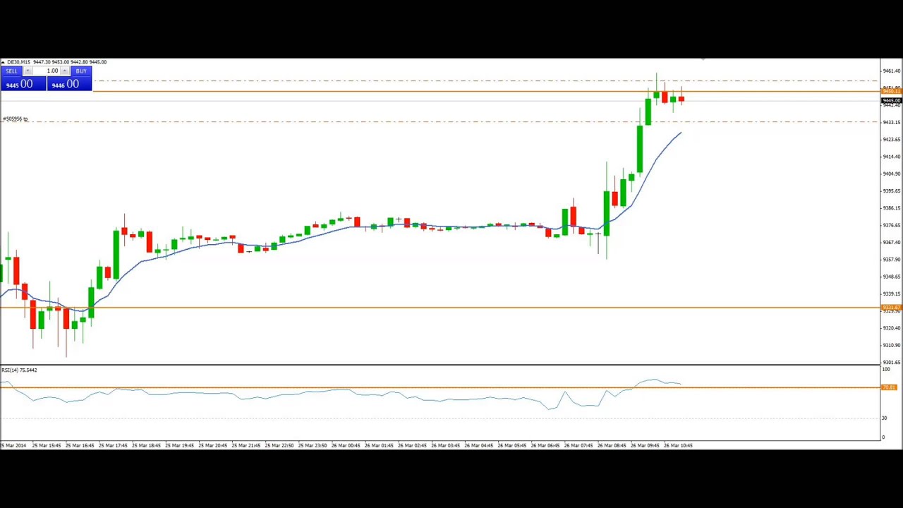 CompartirTrading.com: Day Trading Operativa DAX 15 minutos (26/03/14)
