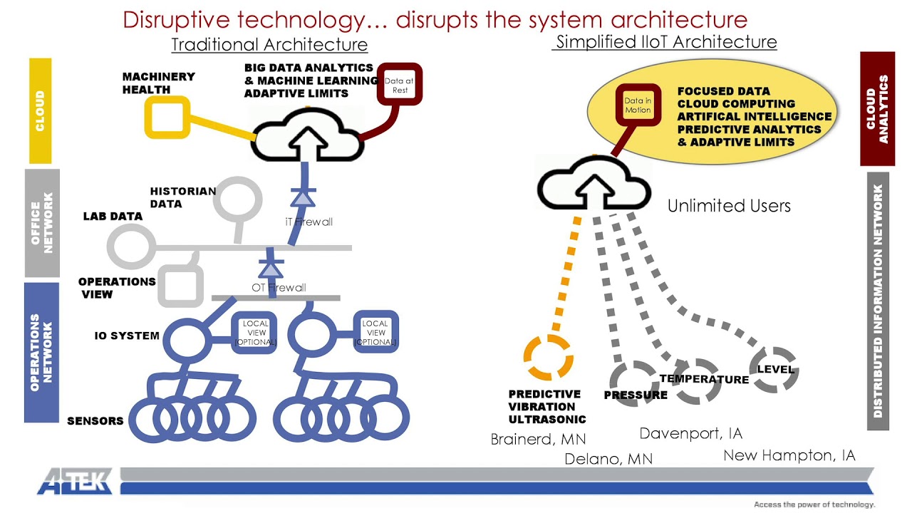 Predictive Maintenance & Real IoT Analytics & Data Usages