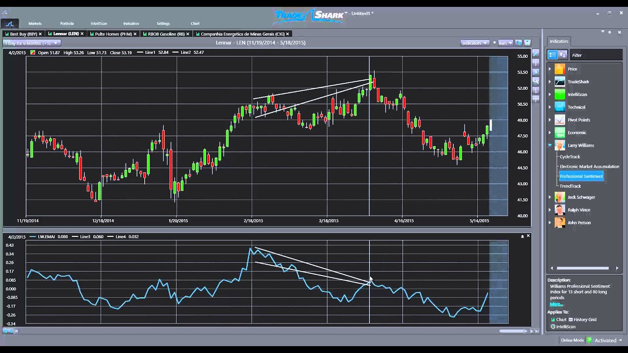 Using Larry Williams Indicators in TradeShark