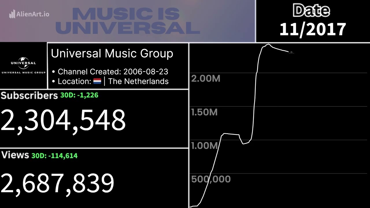 The Rise And Fall Of Universal Music Group On YouTube! (2006-2026)
