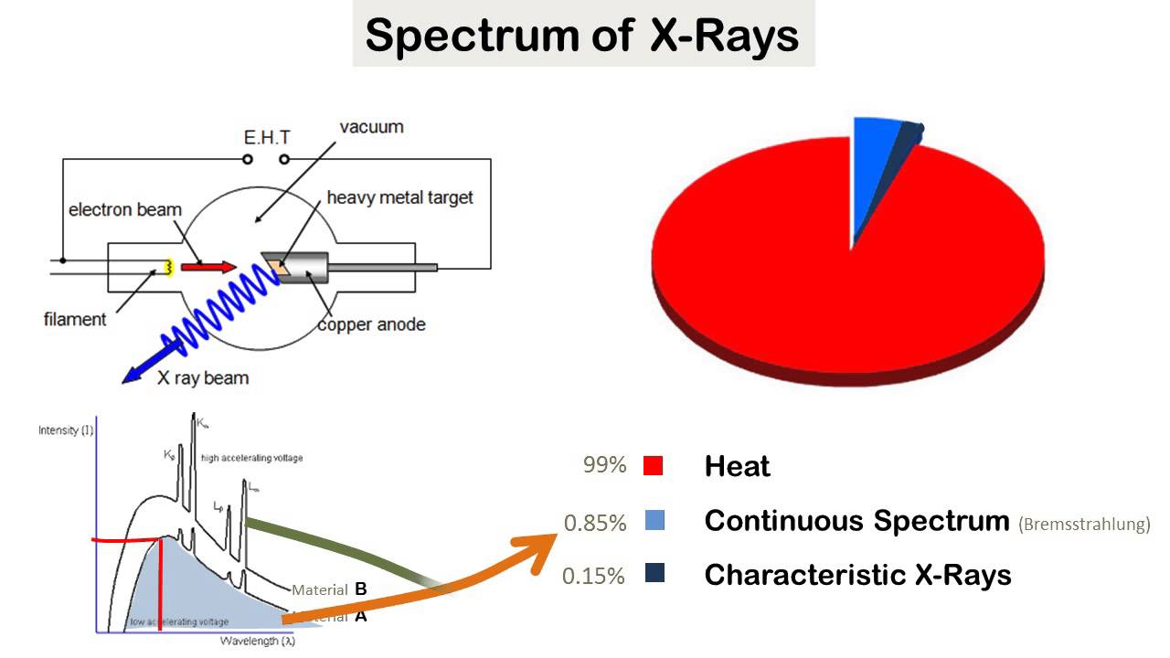 Spectrum of X Rays