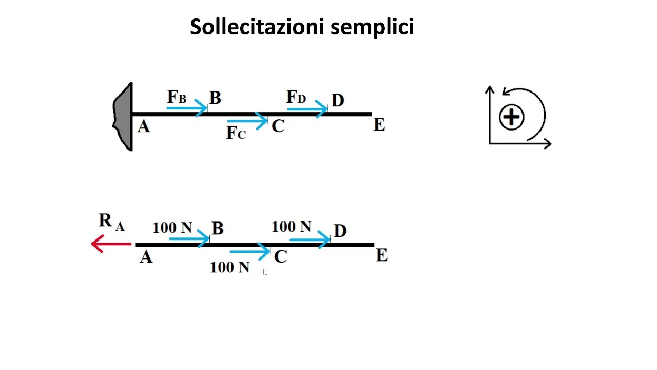 Esercizio_1_Diagramma Sollecitazione assiale