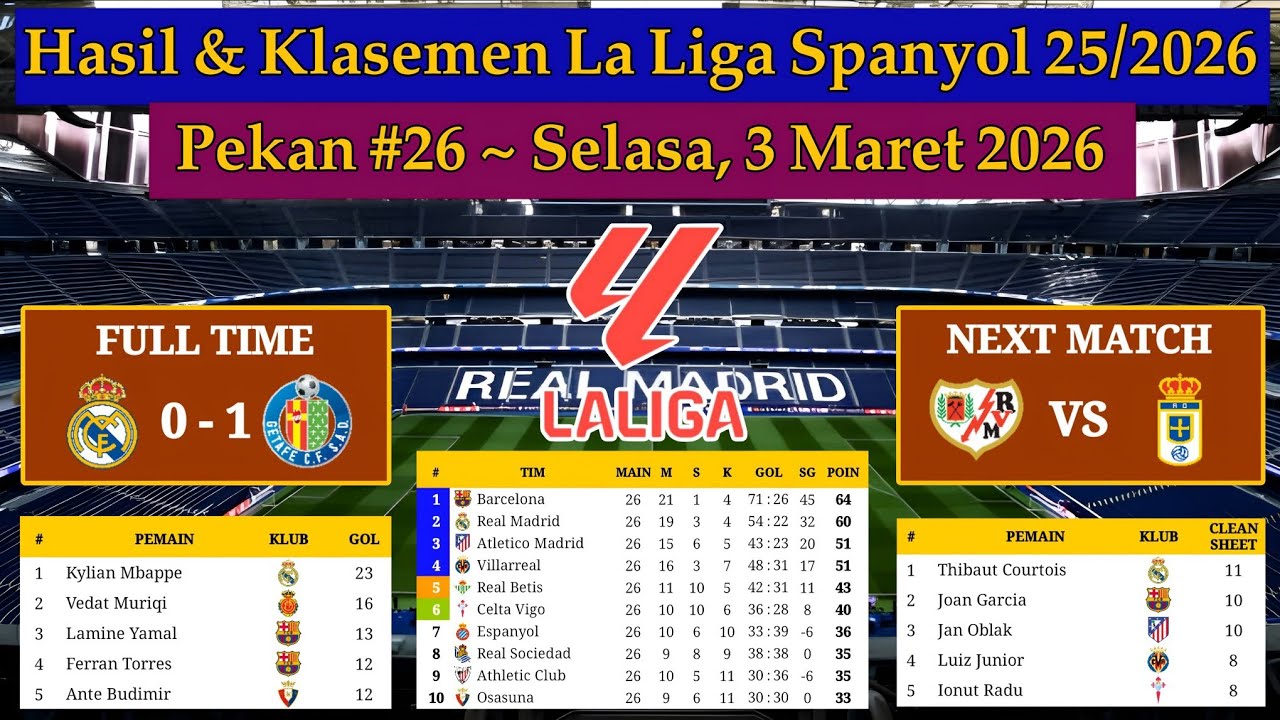 Hasil Liga Spanyol 2026 - Real Madrid vs Getafe - La Liga 2025/2026 Pekan 26