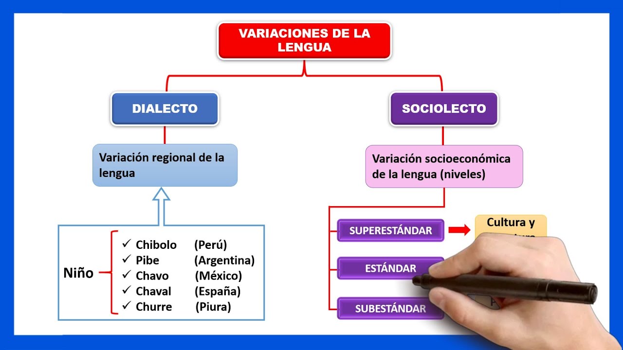 📘​ VARIACIONES DE LA LENGUA | Qué es el Dialecto y el Sociolecto | El idiolecto