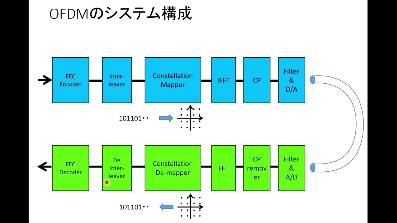 OFDMを特徴から送受信原理まで徹底解説