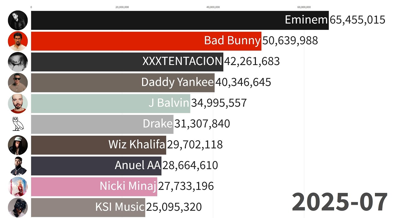 Top 10 Rappers | Sub Count History 2007-2026 (+Future)