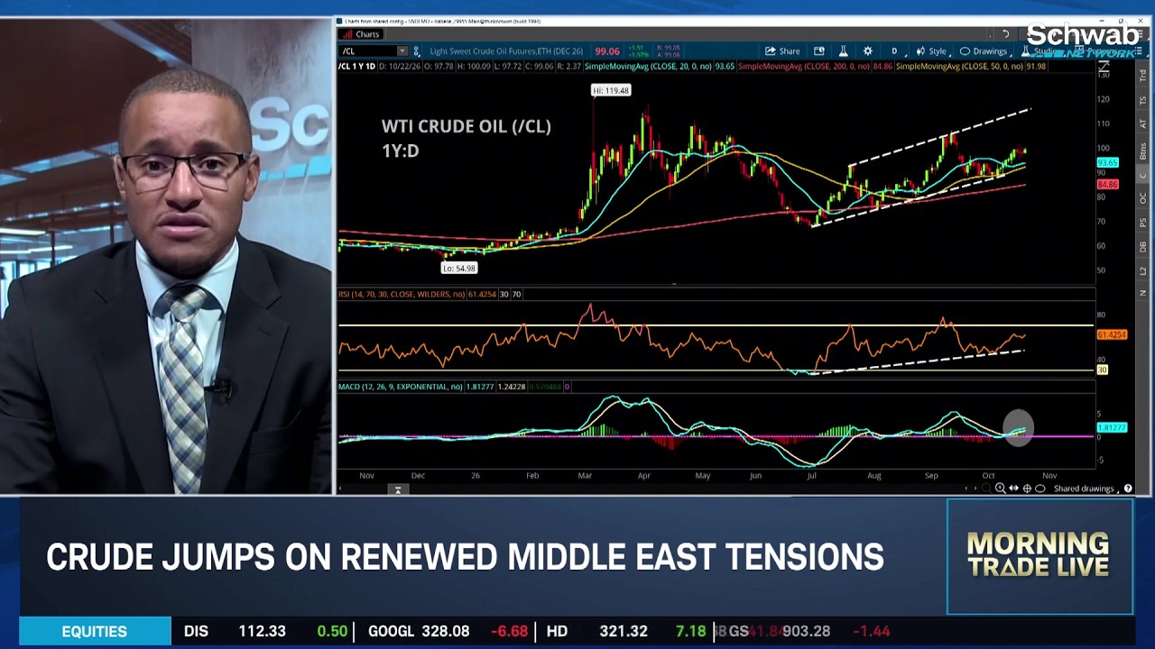 KG on META Failing to Lift Stock Market, Crude Oil Nearing $100