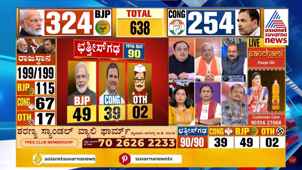 5 State Assembly Election Results: ಛತ್ತೀಸ್ ಗಢದಲ್ಲಿ ಮುನ್ನಡೆ ಸಾಧಿಸಿದ ಬಿಜೆಪಿ | Kannada News