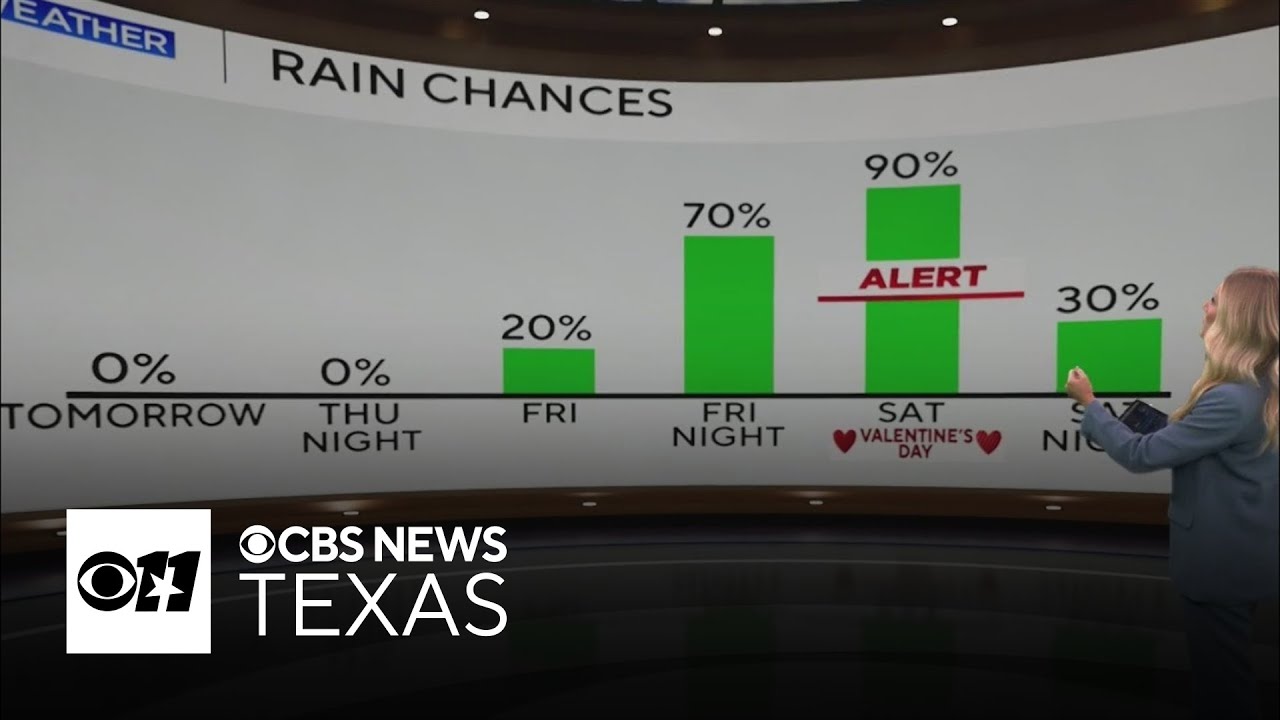 Dry and warm conditions through the end of the workweek before rain arrives in North Texas