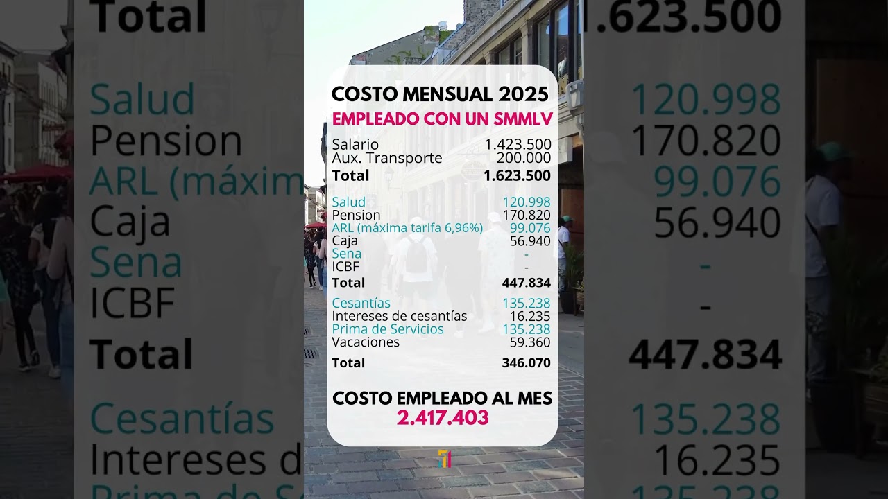 COSTO DE UN TRABAJADOR EN 2025 🇨🇴😱 #salario #trabajadores #empleados
