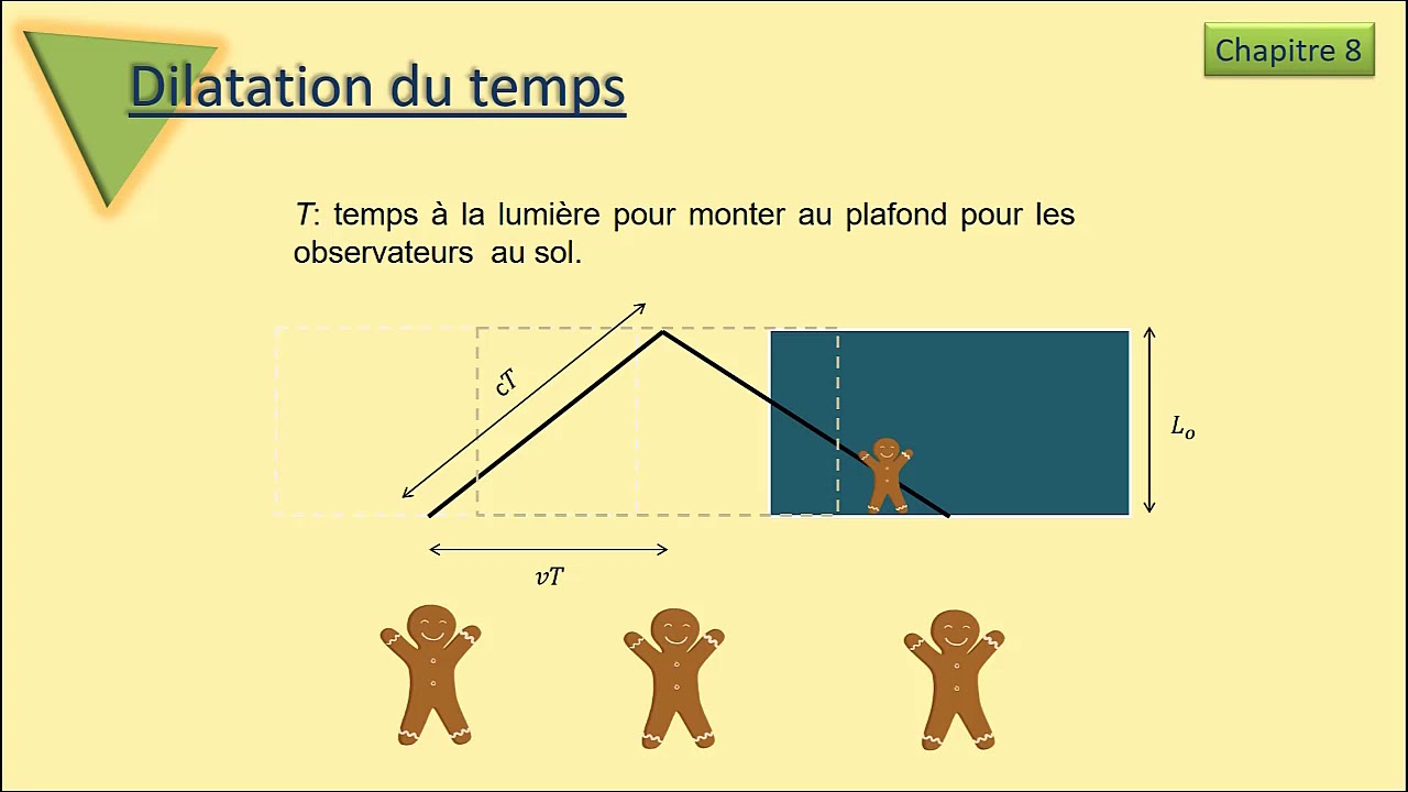 La dilatation du temps