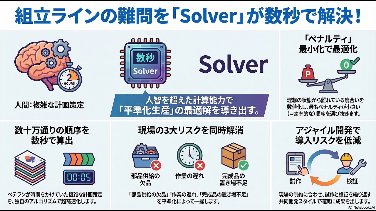瞬時に難問を解く－Solverによる組立ラインの平準化生産の投入順序最適化