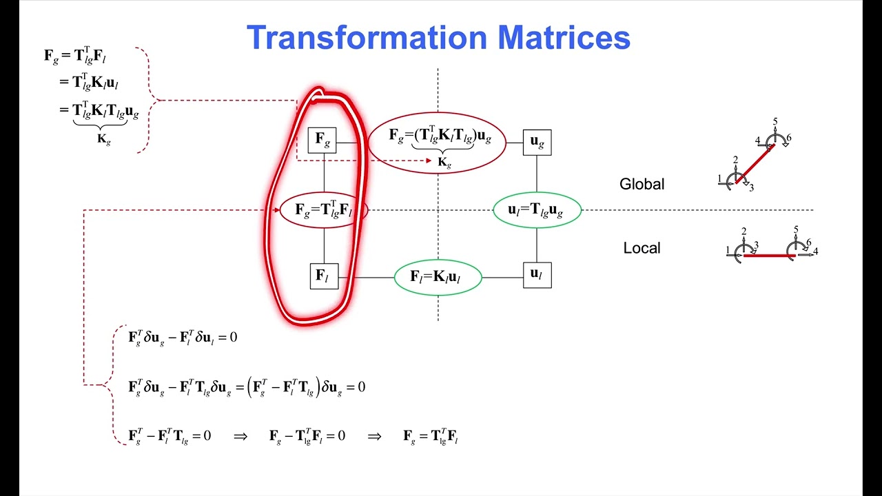 Matrix Structural Analysis (Terje's Toolbox)
