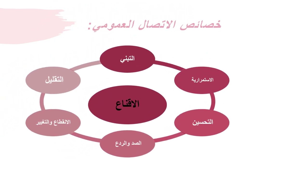 video de contenue لمادة حملات الاتصال العمومي