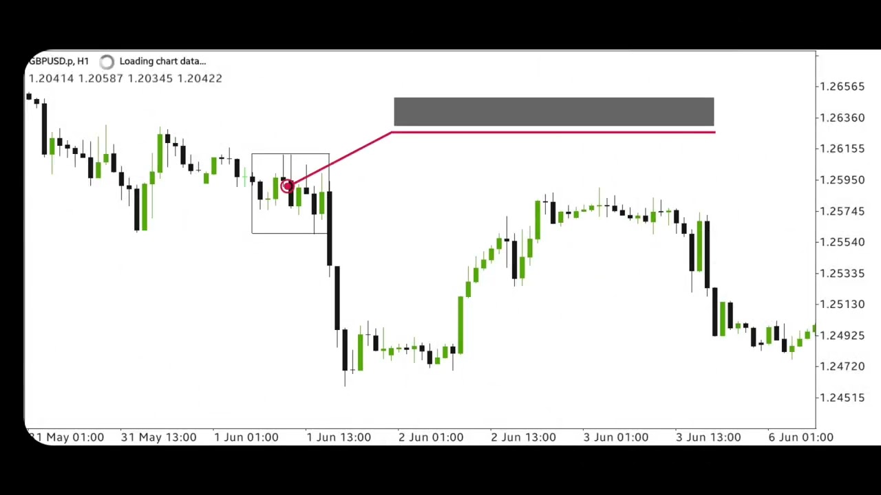 Understanding Fair Value Gaps and Liquidity Voids. Simple illustrations and easy follow up
