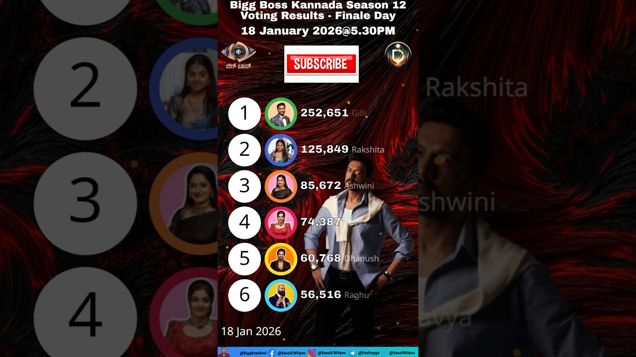 Biggboss 5.30PM 18/01/2026 Voting Result! Kannada Season 12! #biggbosskannada #shortsfeed #kannada