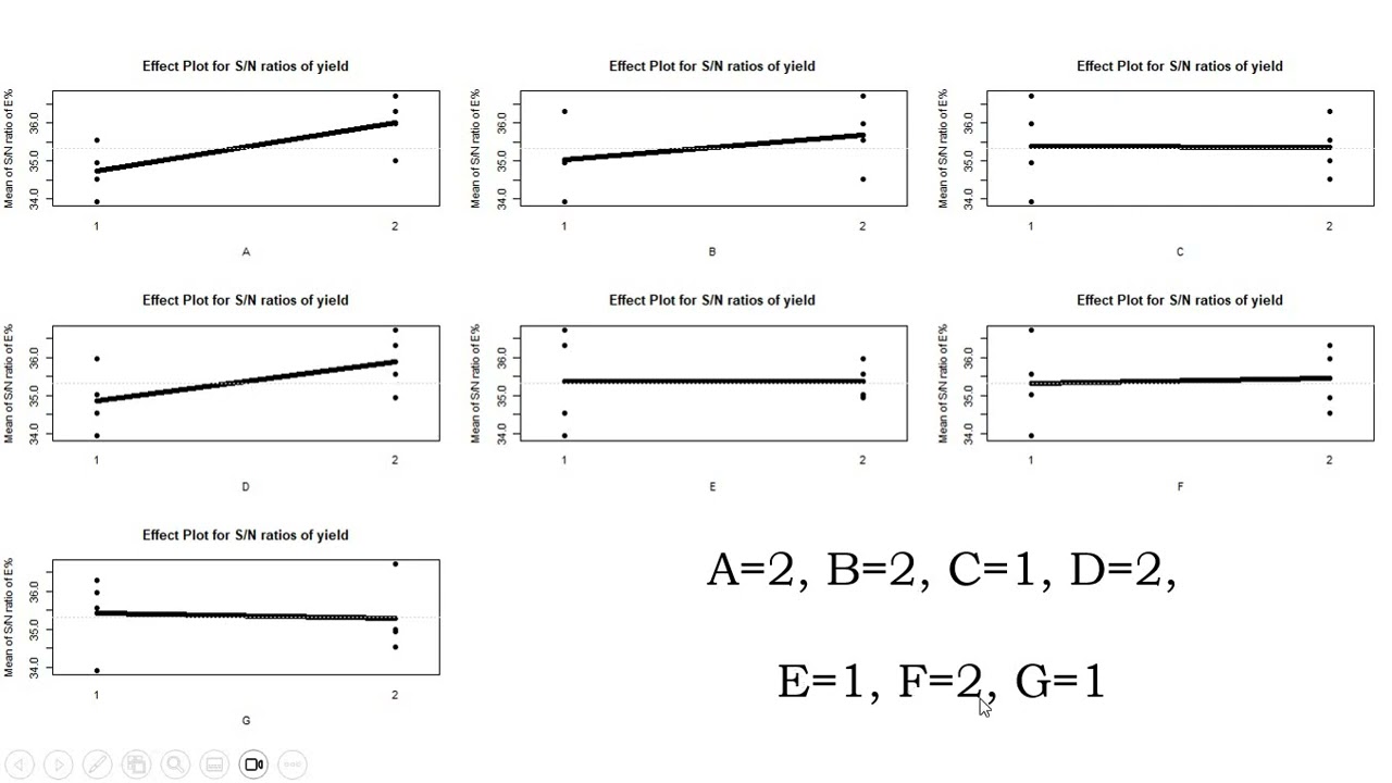 Taguchi Design Analysis in R